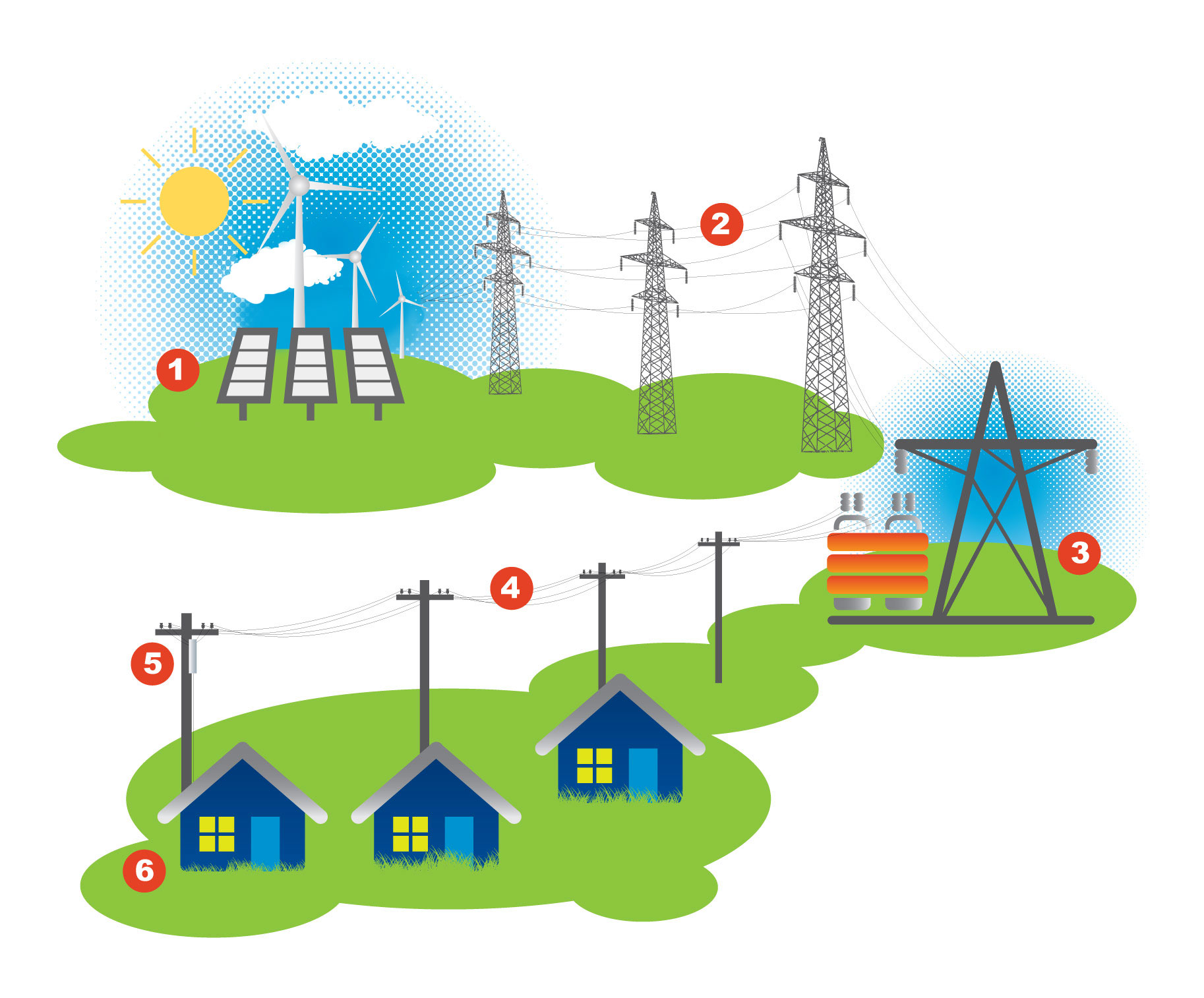 Cómo viaja la electricidad a tu diagrama de casa: La electricidad se genera, se transporta a través de líneas de transmisión de alto voltaje, se reduce en una subestación, las líneas de distribución de bajo voltaje, el transformador aéreo reduce aún más el voltaje y la electricidad se entrega a su hogar