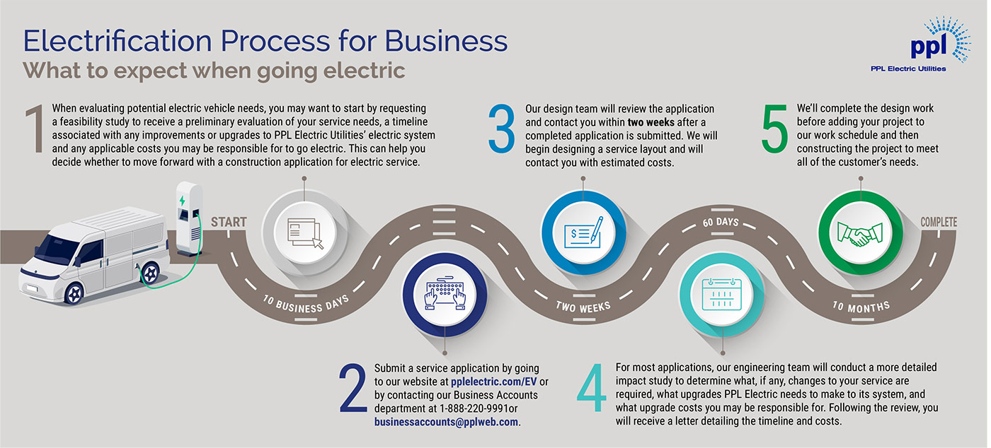 electrification process